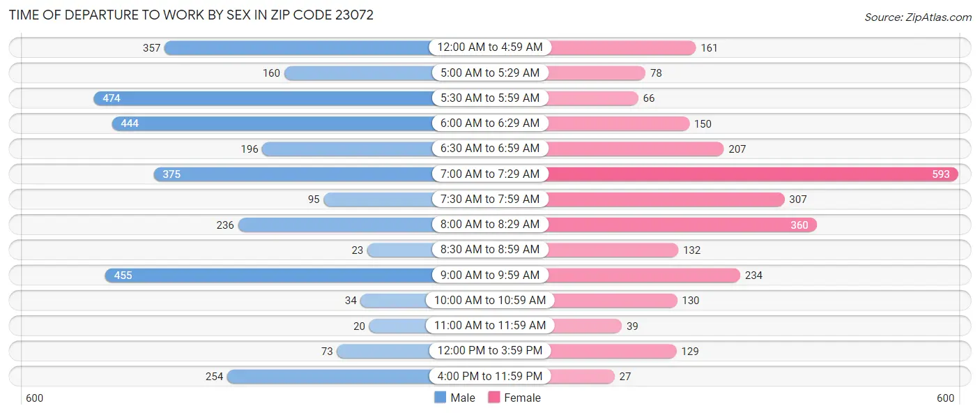 Time of Departure to Work by Sex in Zip Code 23072