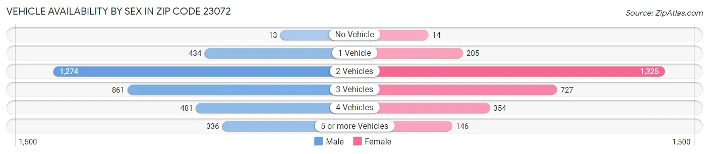 Vehicle Availability by Sex in Zip Code 23072