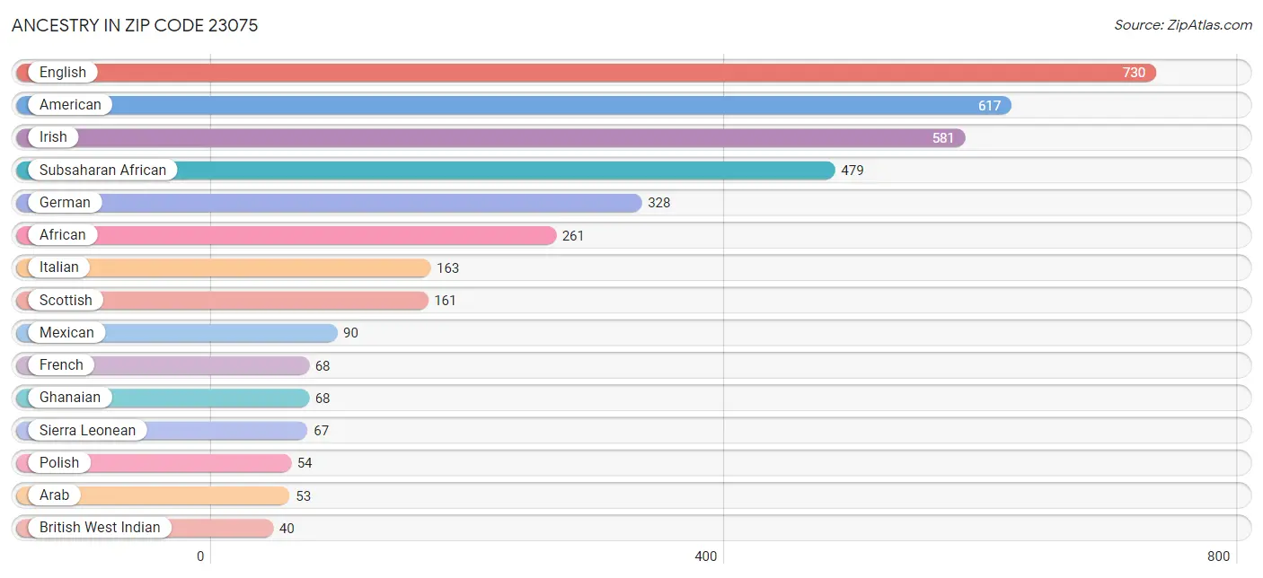 Ancestry in Zip Code 23075