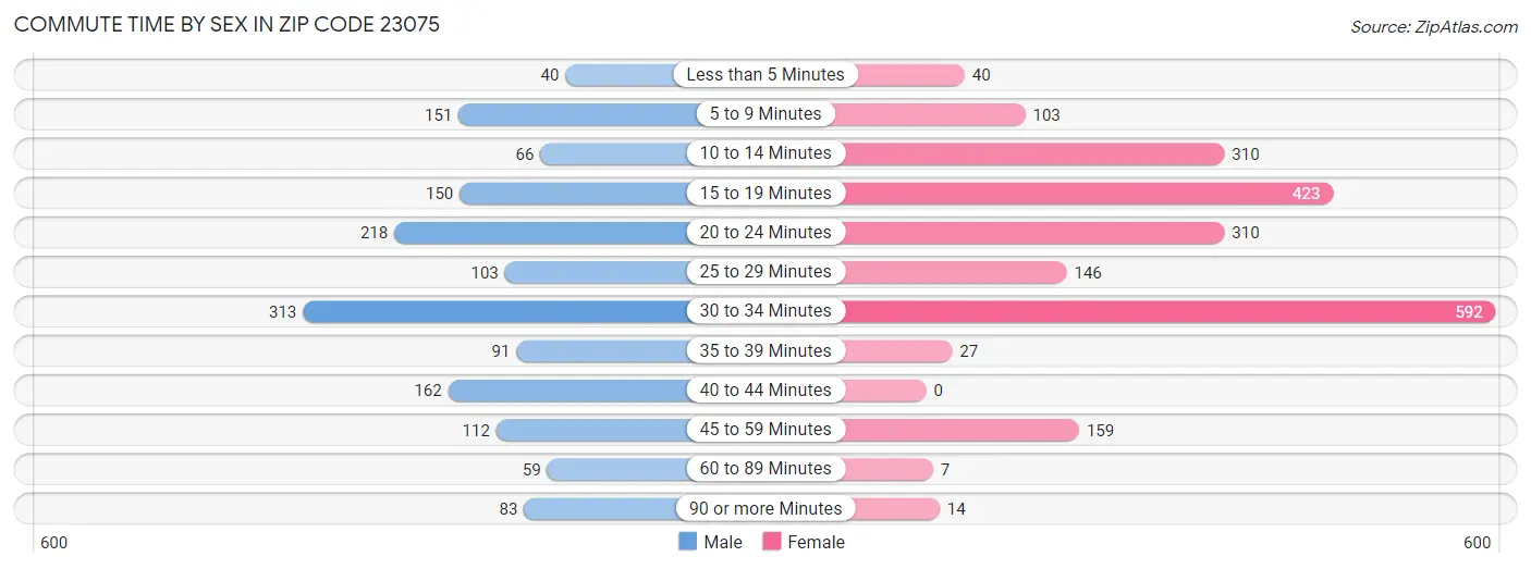 Commute Time by Sex in Zip Code 23075