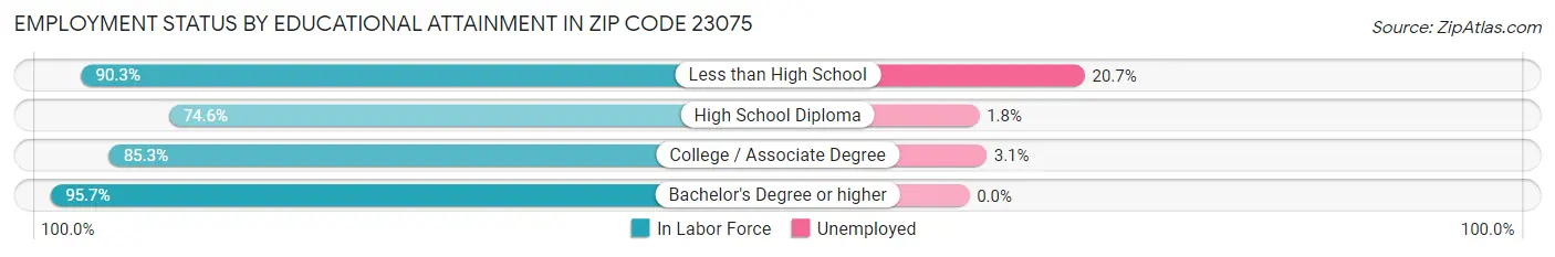 Employment Status by Educational Attainment in Zip Code 23075