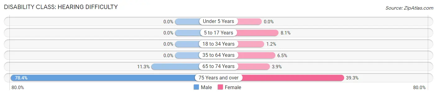 Disability in Zip Code 23075: <span>Hearing Difficulty</span>