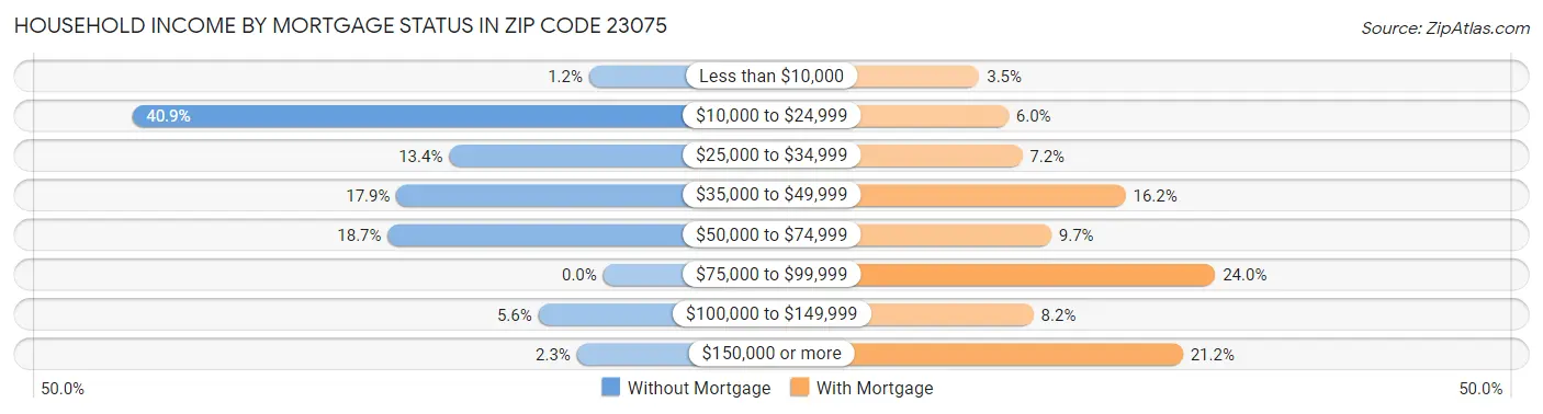 Household Income by Mortgage Status in Zip Code 23075