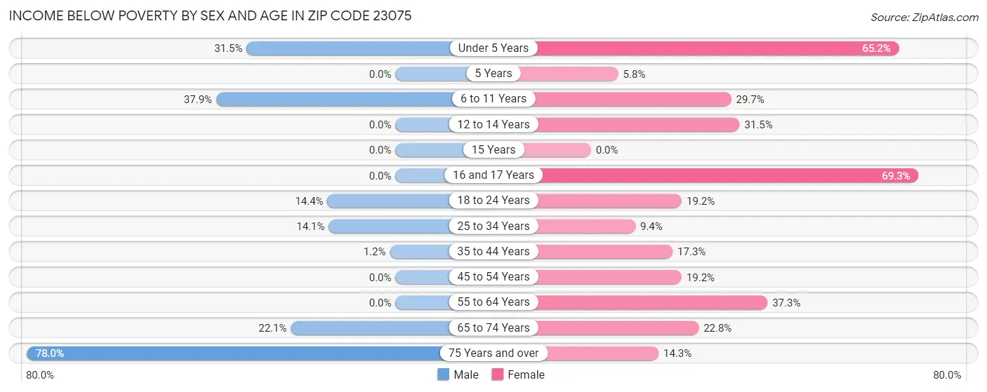 Income Below Poverty by Sex and Age in Zip Code 23075