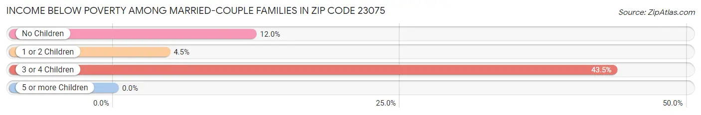 Income Below Poverty Among Married-Couple Families in Zip Code 23075