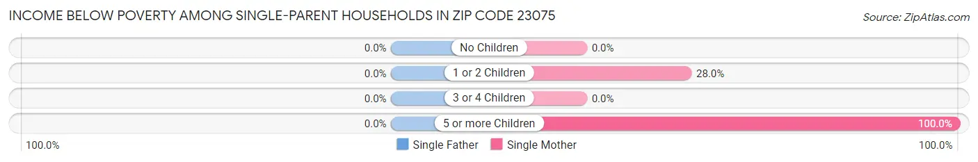 Income Below Poverty Among Single-Parent Households in Zip Code 23075
