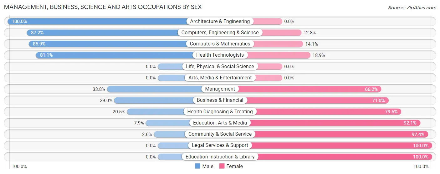 Management, Business, Science and Arts Occupations by Sex in Zip Code 23075