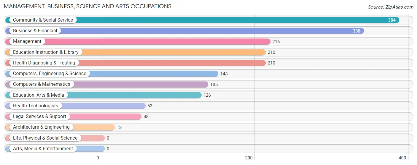 Management, Business, Science and Arts Occupations in Zip Code 23075