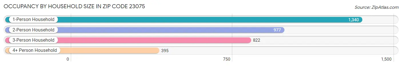 Occupancy by Household Size in Zip Code 23075