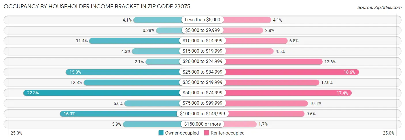 Occupancy by Householder Income Bracket in Zip Code 23075