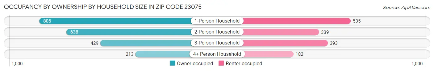 Occupancy by Ownership by Household Size in Zip Code 23075
