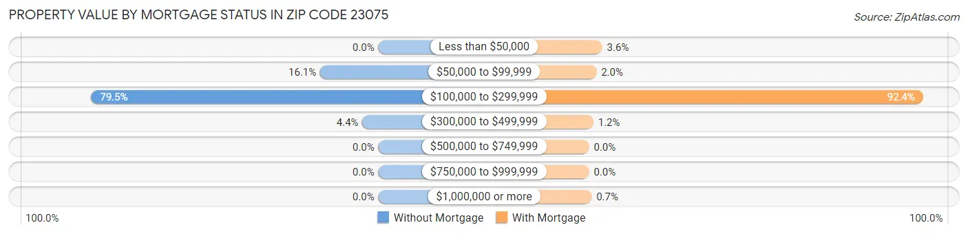 Property Value by Mortgage Status in Zip Code 23075