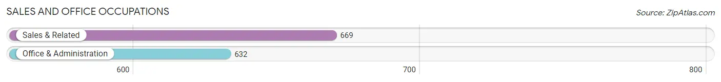 Sales and Office Occupations in Zip Code 23075