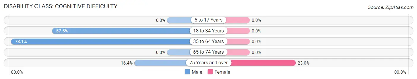 Disability in Zip Code 23076: <span>Cognitive Difficulty</span>