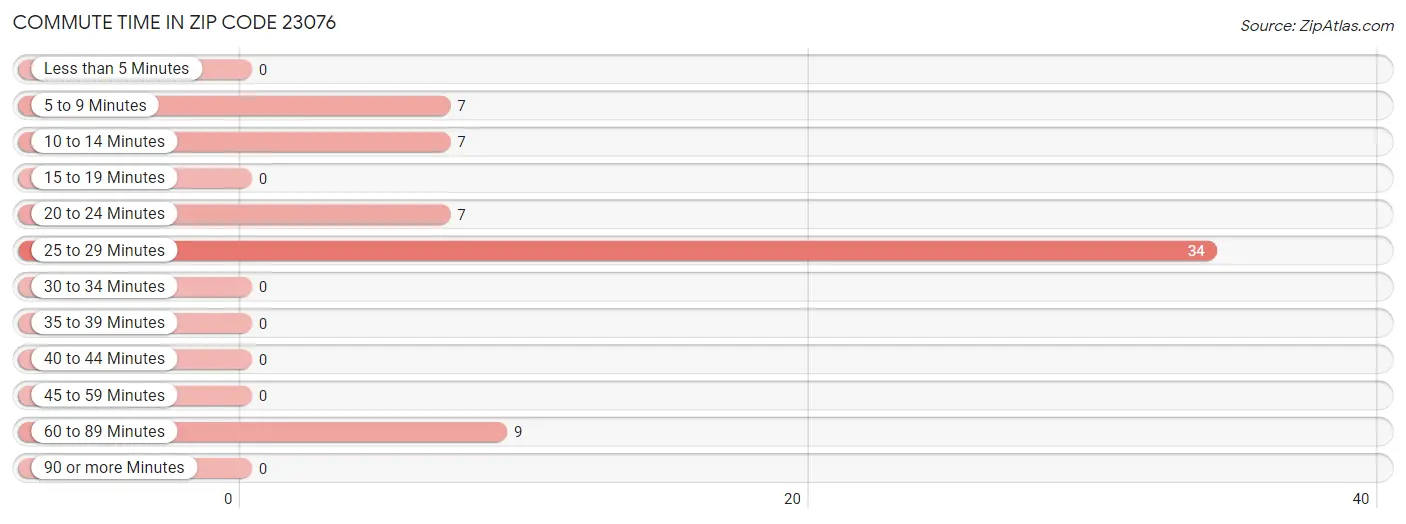 Commute Time in Zip Code 23076