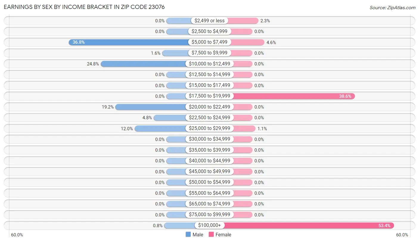 Earnings by Sex by Income Bracket in Zip Code 23076