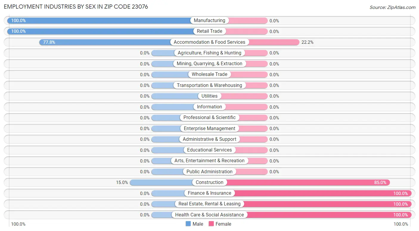 Employment Industries by Sex in Zip Code 23076