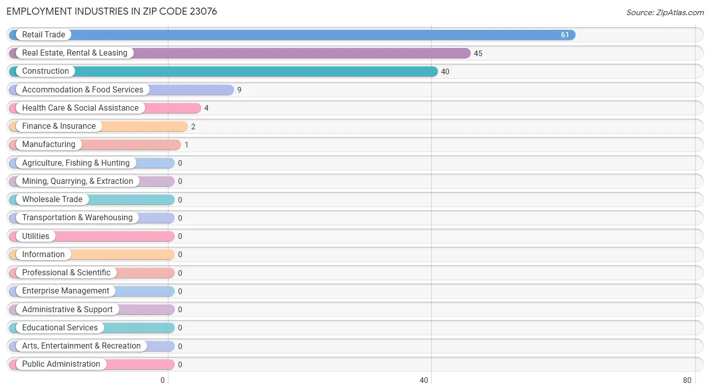 Employment Industries in Zip Code 23076