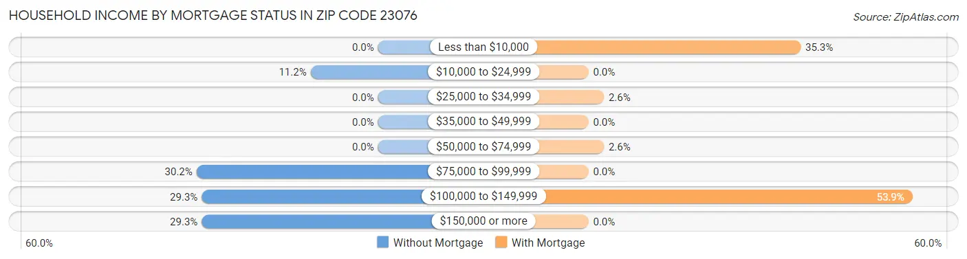 Household Income by Mortgage Status in Zip Code 23076