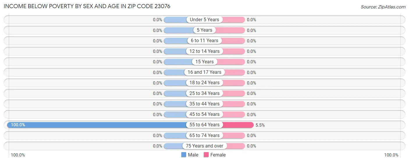 Income Below Poverty by Sex and Age in Zip Code 23076
