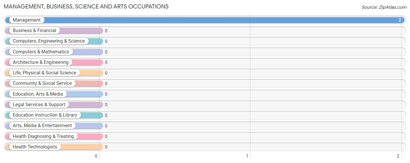 Management, Business, Science and Arts Occupations in Zip Code 23076