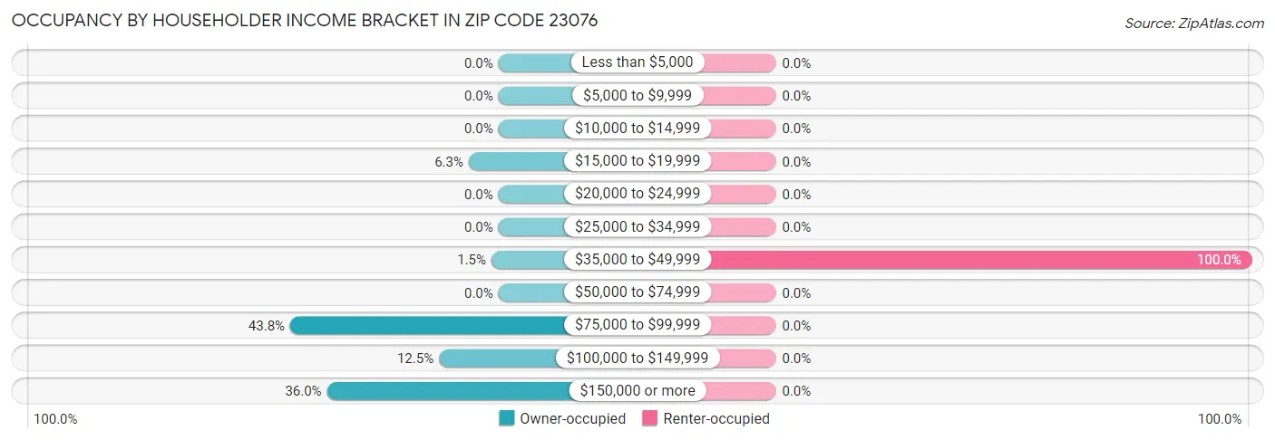 Occupancy by Householder Income Bracket in Zip Code 23076