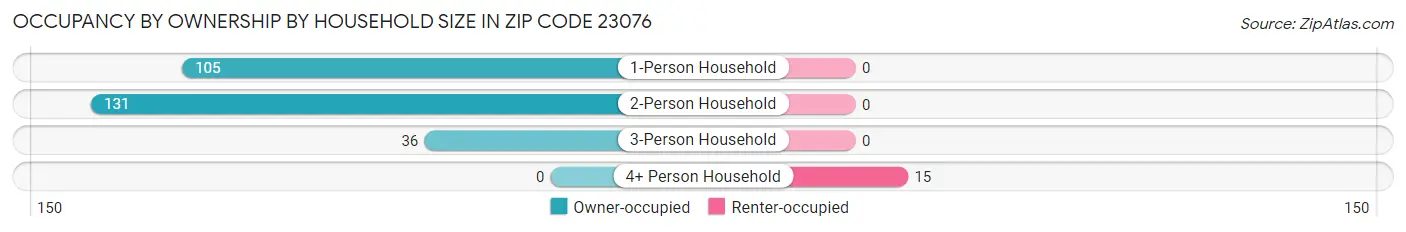 Occupancy by Ownership by Household Size in Zip Code 23076
