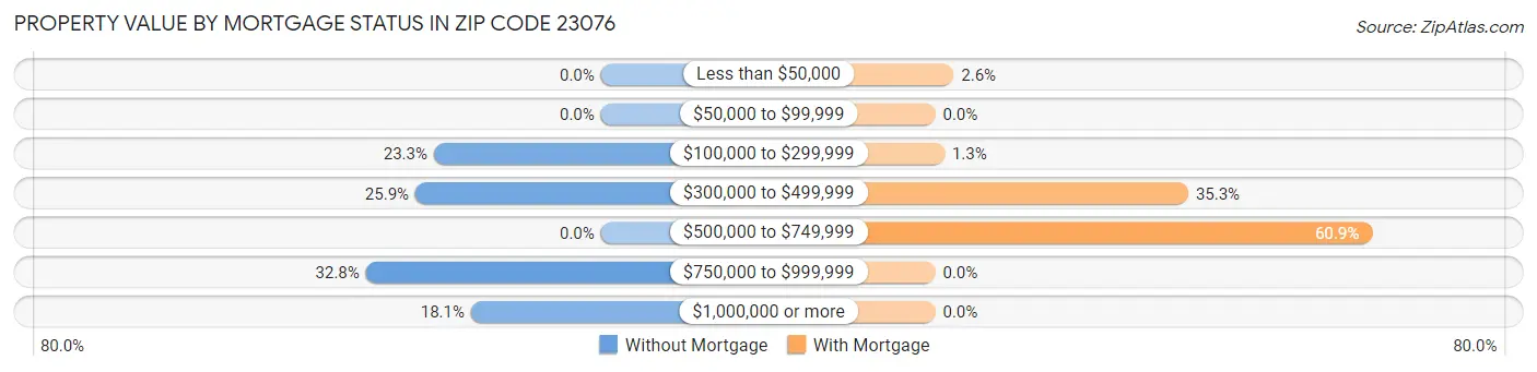 Property Value by Mortgage Status in Zip Code 23076