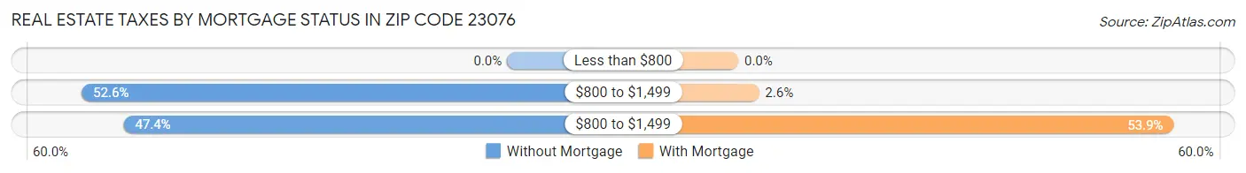 Real Estate Taxes by Mortgage Status in Zip Code 23076