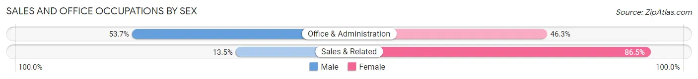 Sales and Office Occupations by Sex in Zip Code 23076