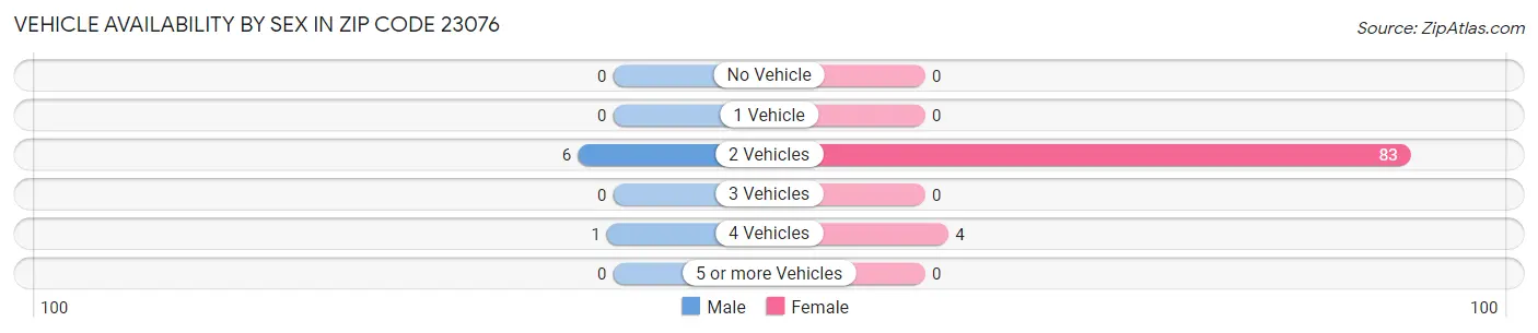 Vehicle Availability by Sex in Zip Code 23076