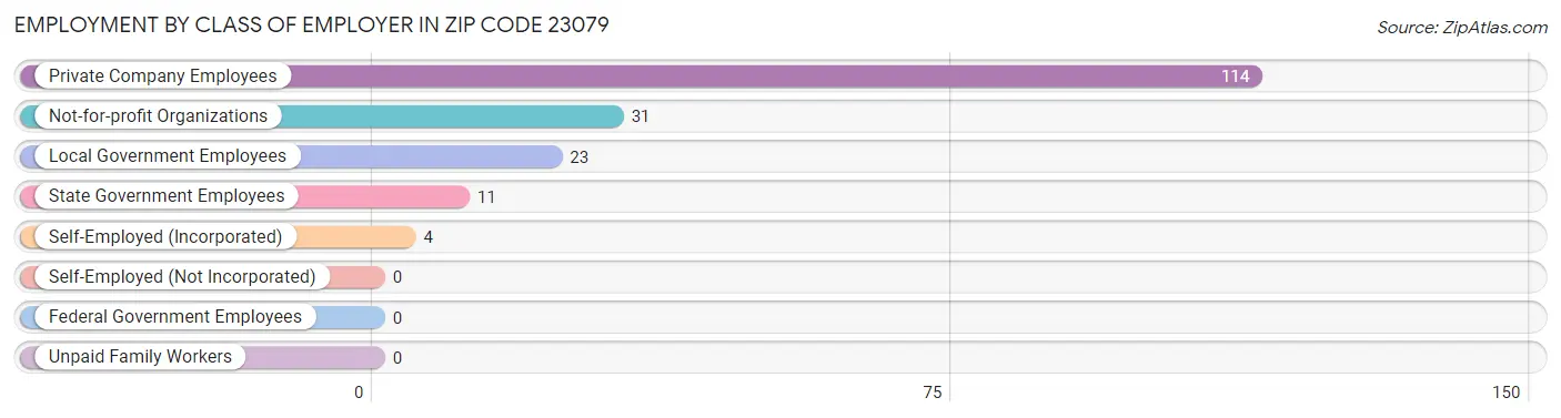 Employment by Class of Employer in Zip Code 23079