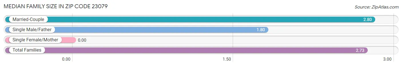 Median Family Size in Zip Code 23079