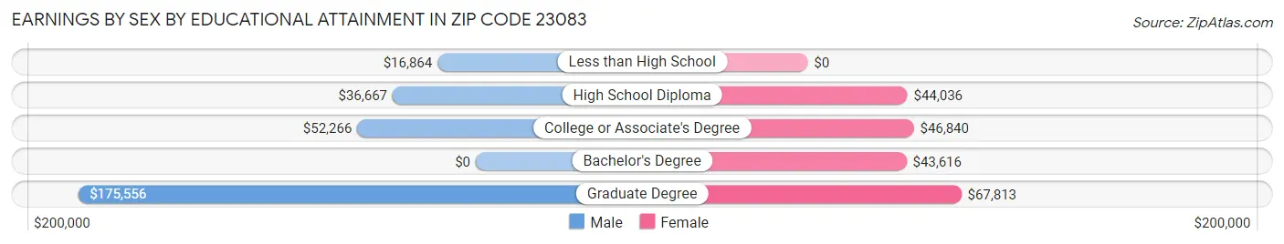 Earnings by Sex by Educational Attainment in Zip Code 23083