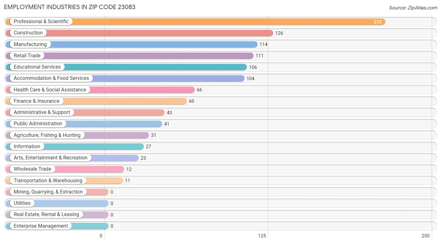 Employment Industries in Zip Code 23083