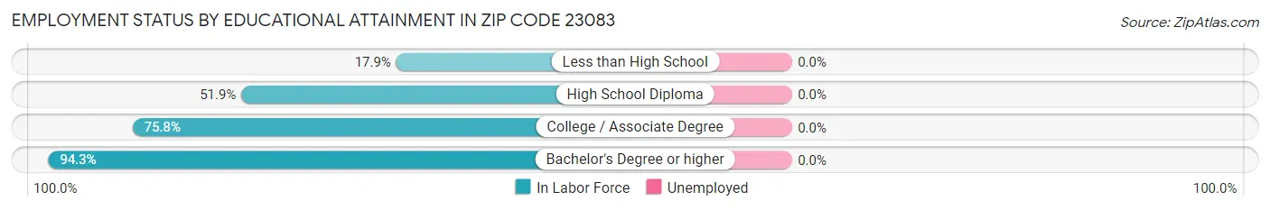 Employment Status by Educational Attainment in Zip Code 23083