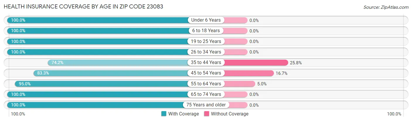 Health Insurance Coverage by Age in Zip Code 23083