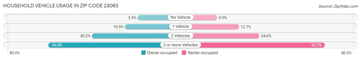 Household Vehicle Usage in Zip Code 23083