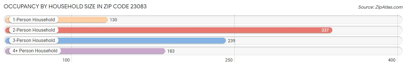 Occupancy by Household Size in Zip Code 23083