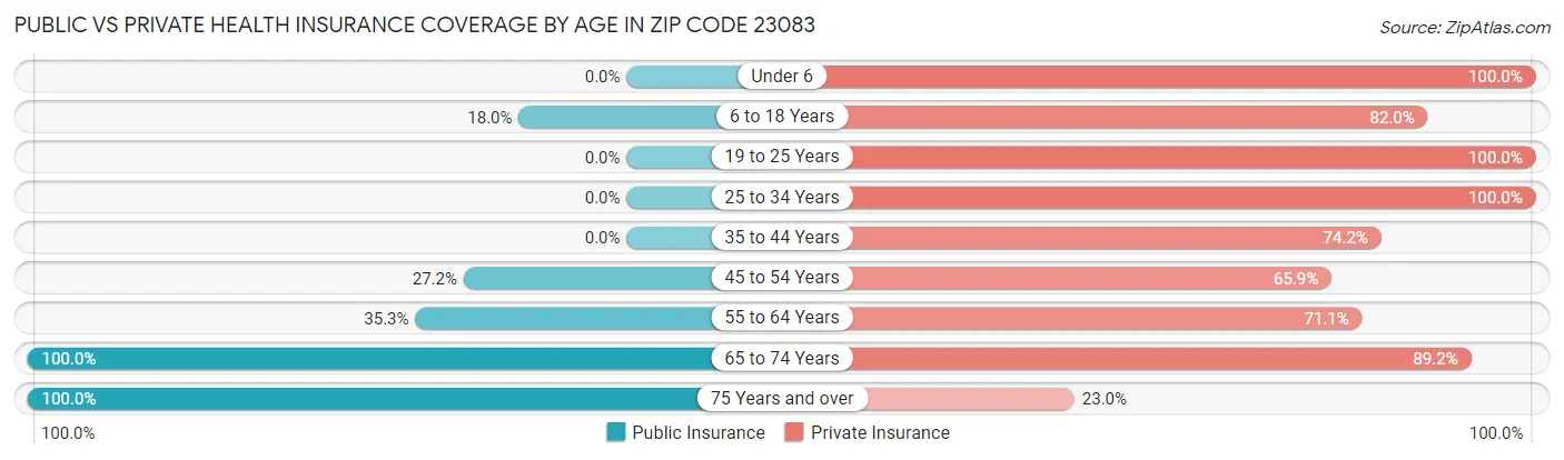Public vs Private Health Insurance Coverage by Age in Zip Code 23083