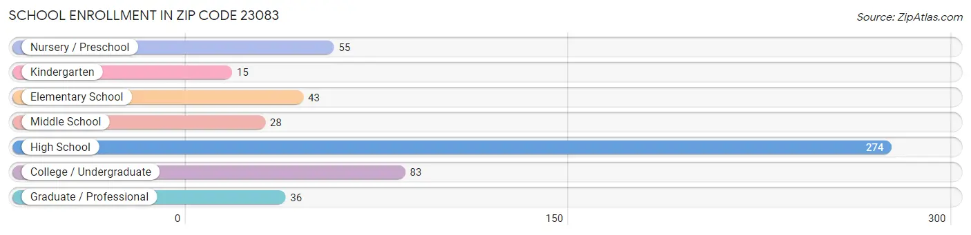 School Enrollment in Zip Code 23083