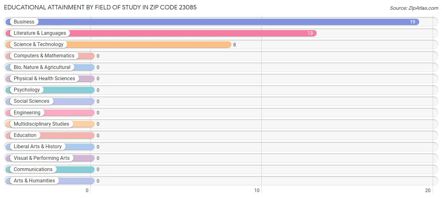 Educational Attainment by Field of Study in Zip Code 23085
