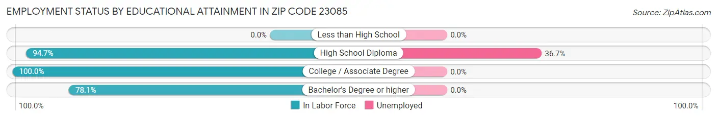 Employment Status by Educational Attainment in Zip Code 23085