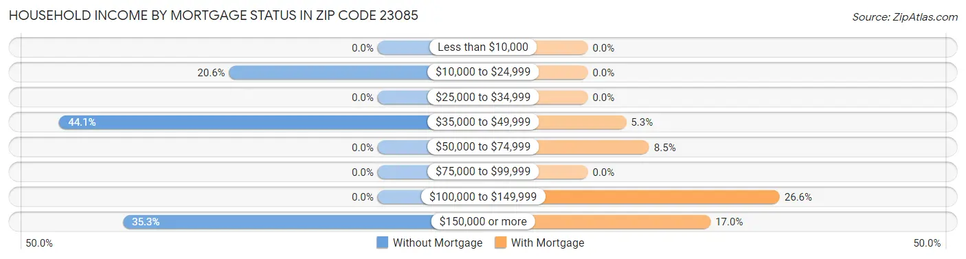 Household Income by Mortgage Status in Zip Code 23085