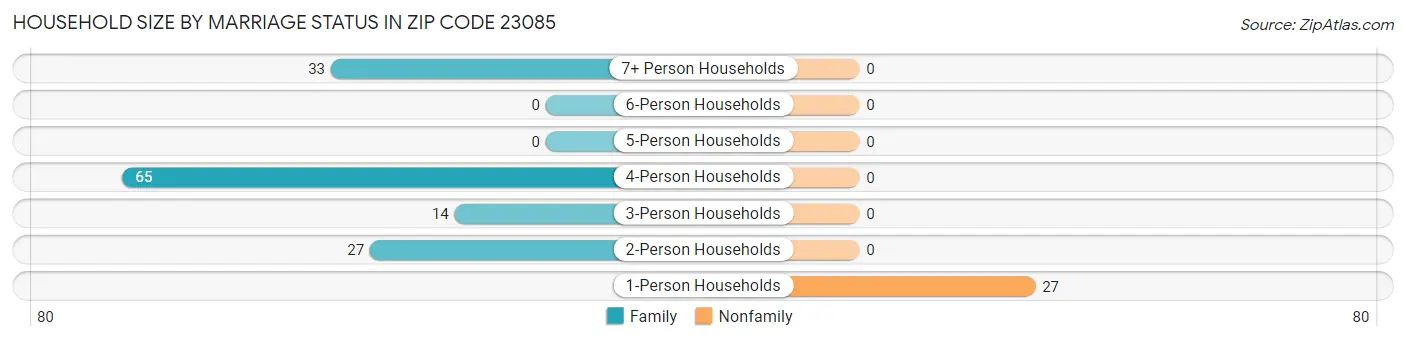 Household Size by Marriage Status in Zip Code 23085