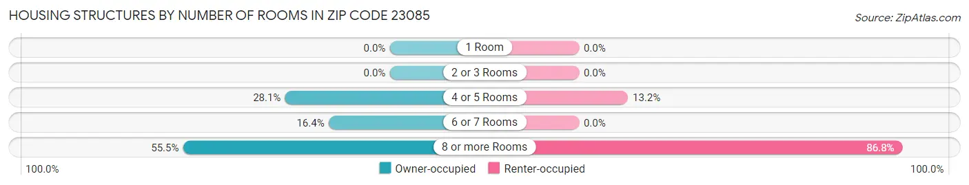 Housing Structures by Number of Rooms in Zip Code 23085