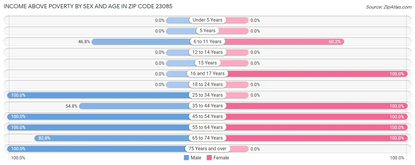 Income Above Poverty by Sex and Age in Zip Code 23085