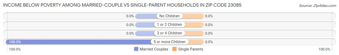 Income Below Poverty Among Married-Couple vs Single-Parent Households in Zip Code 23085