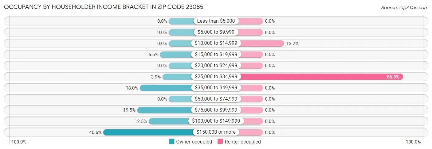 Occupancy by Householder Income Bracket in Zip Code 23085