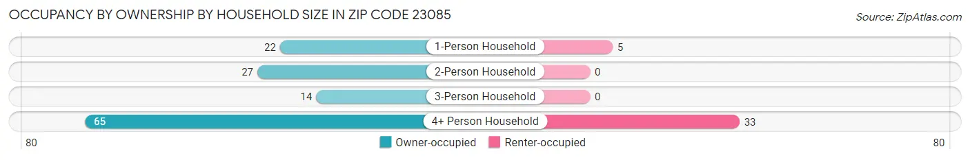 Occupancy by Ownership by Household Size in Zip Code 23085